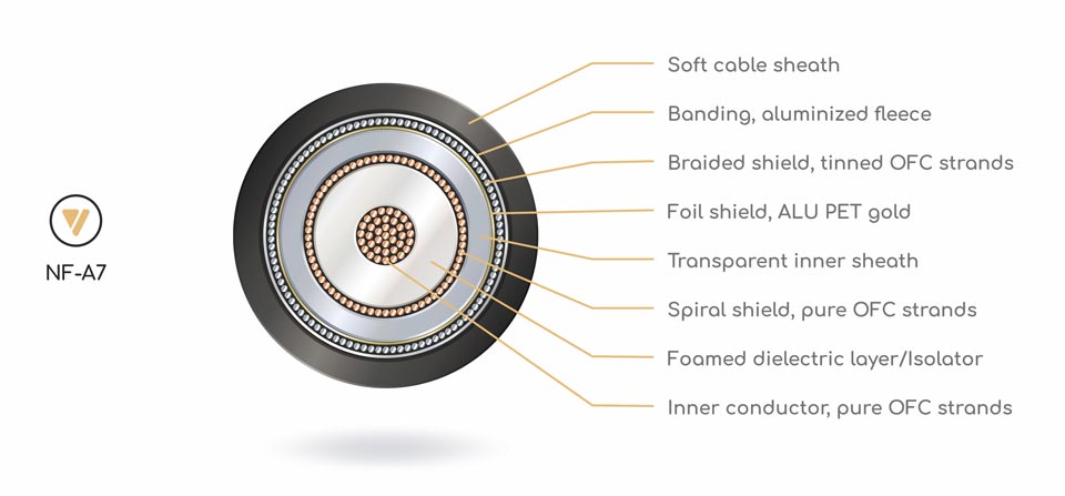 VIABLUE NF-A7 analog kábel Gedeon Audio
