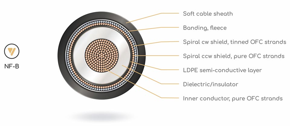 VIABLUE NF-B analóg mélysugárzó kábel Gedeon Audio